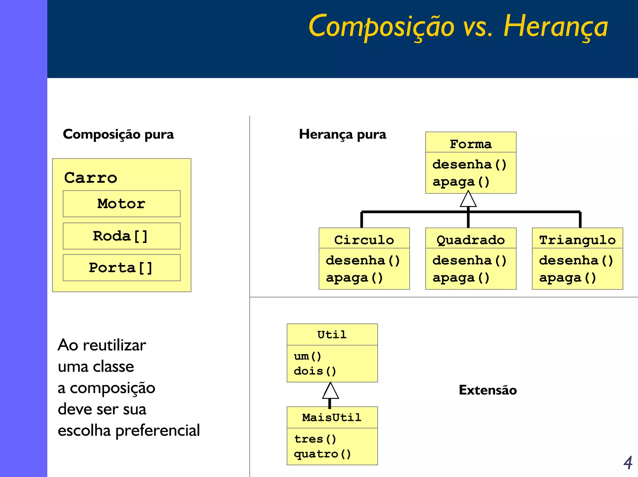 Composição vs. Herança

Composição pura

Herança pura

Carro

Forma
desenha()
apaga()

Motor
Roda[]
Porta[]

Ao reutilizar
uma classe
a composição
deve ser sua
escolha preferencial

Circulo
desenha()
apaga()

Quadrado
desenha()
apaga()

Triangulo
desenha()
apaga()

Util
um()
dois()

Extensão
MaisUtil
tres()
quatro()

4

 