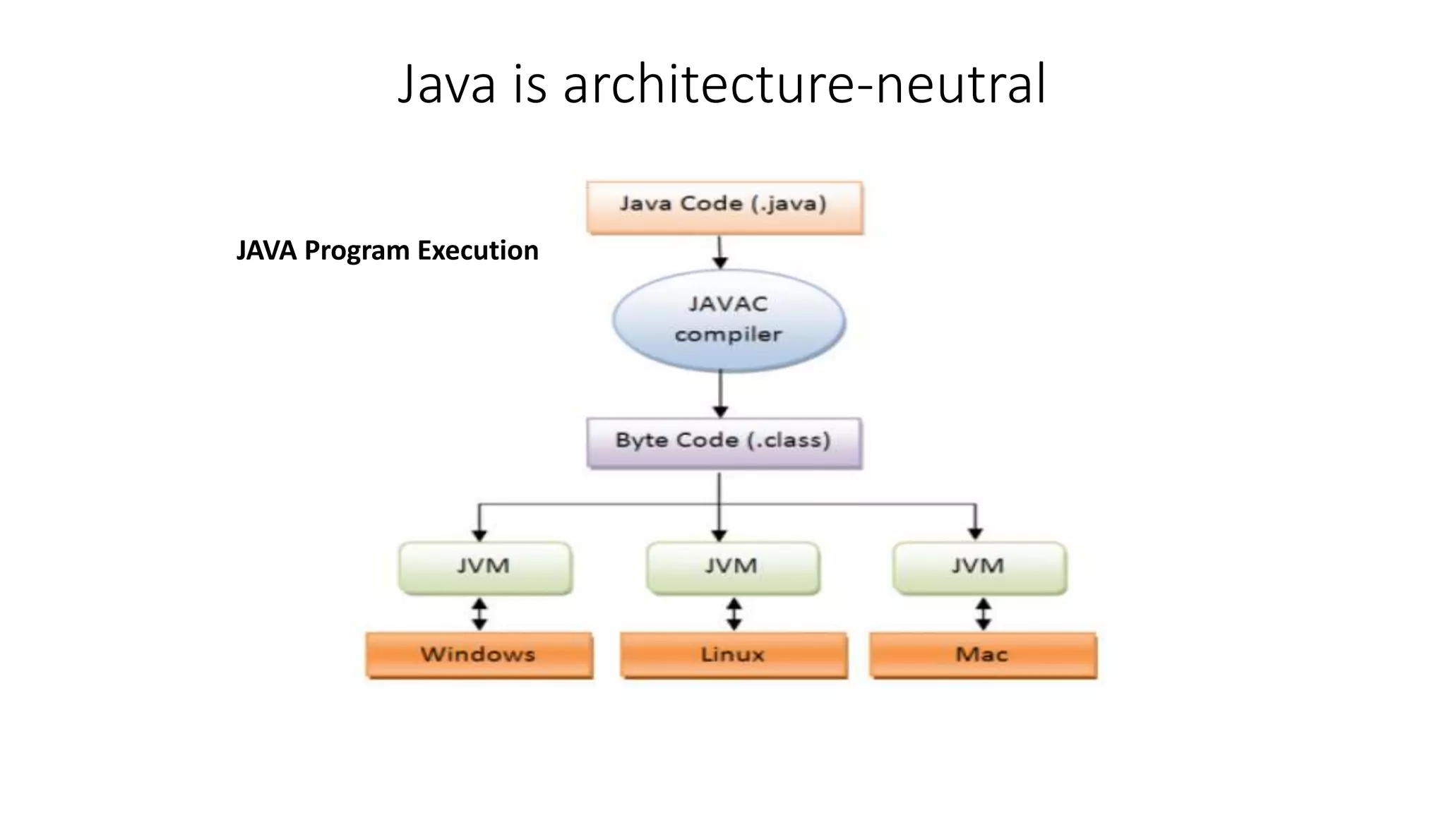 Java is architecture-neutral 
JAVA Program Execution 
 