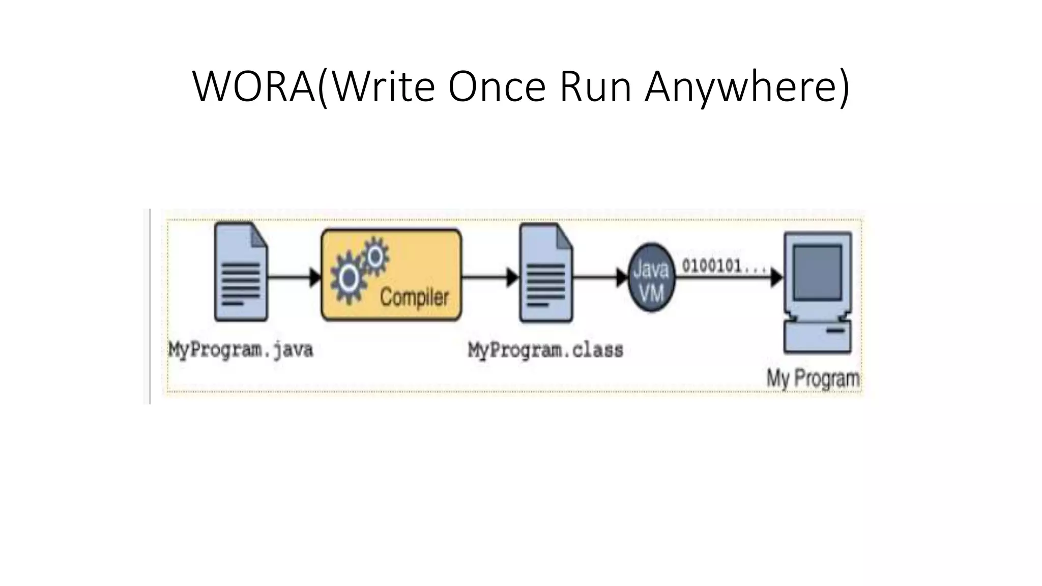 WORA(Write Once Run Anywhere) 
 