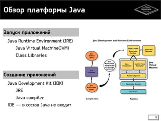 Обзор платформы Java 
Запуск приложений 
Java Runtime Environment (JRE) 
Java Virtual Machine(JVM) 
Class Libraries 
Создание приложений 
Java Development Kit (JDK) 
JRE 
Java compiler 
IDE ― в состав Java не входит 
19 
 
