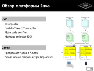 Обзор платформы Java 
JVM 
Interpreter 
Just-In-Time (JIT) compiler 
Byte code verifier 
Garbage collector (GC) 
Javac 
Превращает *.java в *.class 
*.class можно собрать в *.jar (zip архив) 
20 
 