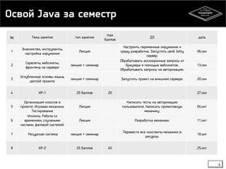 Освой Java за семестр 
4 
№ Тема занятия тип занятия 
max 
баллов 
ДЗ дата 
1 
Знакомство, инструменты, 
настройка окружения 
Лекция 
Настроить переменные окружения и 
среду разработки. Запустить свой Jetty 
сервер. 
06.сен 
2 
Сервлеты, вебсокеты, 
фронтенд на сервере 
лекция + семинар 
Обрабатывать ассинхронные запросы от 
браузера я помощью вебсокетов. 
Обрабатывать запросы на авторизацию. 
13.сен 
3 
Углубленные основы языка, 
деплой проекта 
лекция + семинар Запустить проект на внешнем сервере. 20.сен 
4 КР-1 20 баллов 20 27.сен 
5 
Организация классов в 
проекте. Игровая механика. 
Тестирование 
Лекция 
Написать тесты на авторизацию 
пользователя. Написать примитивную 
механику. 
04.окт 
6 
Утилиты. Работа со 
времением, случаными 
числами, фаловой системой. 
Лекция Разработка механики. 11.окт 
7 Ресурсная система лекция + семинар 
Перевести все константы механики в 
ресурсы. 
18.окт 
8 КР-2 25 баллов 45 25.окт 
 