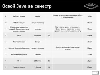 Освой Java за семестр 
5 
9 Работа с базами Лекция 
Перевести модуль авторизации на работу 
с базами данных. 
30.окт 
10 ORM. Аннотации лекция + семинар 08.ноя 
11 
Объединение первых трех 
модулей. Запуск проекта на 
внешнем сервере 
семинар 
Подготовить проект к предзащите. 
Проект должен содержать основы 
игровой механики, пользователи могут 
пройти аторизацию и сыграть партию. 
15.ноя 
12 КР-3 25 баллов 70 22.ноя 
13 Многопоточность Лекция 29.ноя 
14 Система обмена сообщениями лекция + семинар 
Запустить сервисы игры в разных 
потоках. 
06.дек 
15 Альфа версия проекта семинар 13.дек 
16 КР-4 20 баллов 95 20.дек 
17 Защита проекта 5 баллов 100 27.дек 
 