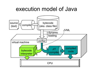 virtual machine
execution model of Java
source
(text) compiler
CPU
bytecode
interpreter
bytecode
interpreter
dynamic
loading
JIT
compiler
JIT
compiler
compiled
code
compiled
code
JVML
verifier
bytecode
(aka. class file)
 