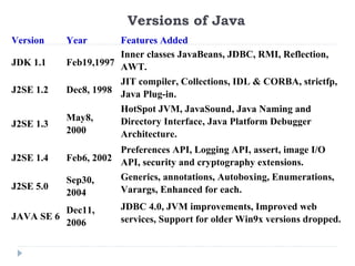 Versions of Java
Version Year Features Added
JDK 1.1 Feb19,1997
Inner classes JavaBeans, JDBC, RMI, Reflection,
AWT.
J2SE ...