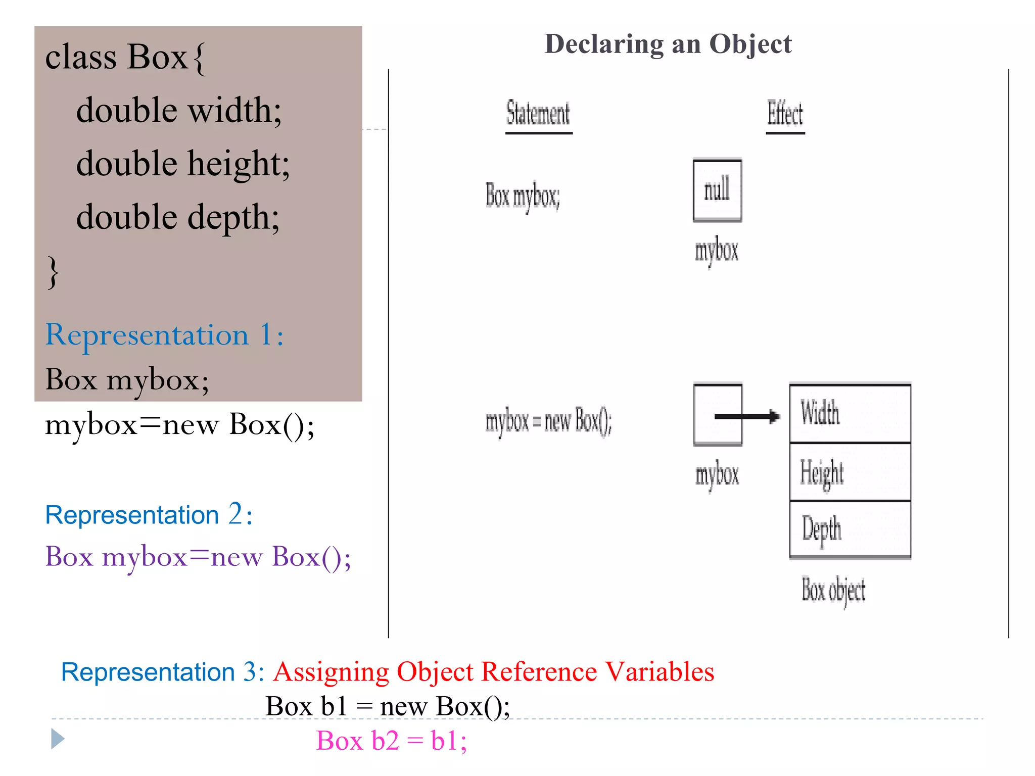 Declaring an Object
class Box{
double width;
double height;
double depth;
}
Representation 3: Assigning Object Reference Variables
Box b1 = new Box();
Box b2 = b1;
Representation 1:
Box mybox;
mybox=new Box();
Representation 2:
Box mybox=new Box();
 