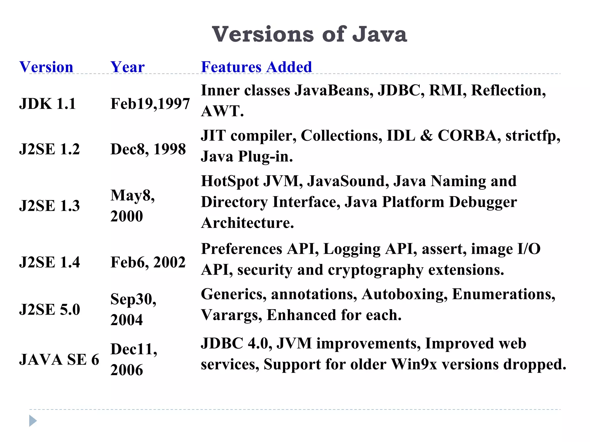Versions of Java
Version Year Features Added
JDK 1.1 Feb19,1997
Inner classes JavaBeans, JDBC, RMI, Reflection,
AWT.
J2SE 1.2 Dec8, 1998
JIT compiler, Collections, IDL & CORBA, strictfp,
Java Plug-in.
J2SE 1.3
May8,
2000
HotSpot JVM, JavaSound, Java Naming and
Directory Interface, Java Platform Debugger
Architecture.
J2SE 1.4 Feb6, 2002
Preferences API, Logging API, assert, image I/O
API, security and cryptography extensions.
J2SE 5.0
Sep30,
2004
Generics, annotations, Autoboxing, Enumerations,
Varargs, Enhanced for each.
JAVA SE 6
Dec11,
2006
JDBC 4.0, JVM improvements, Improved web
services, Support for older Win9x versions dropped.
 