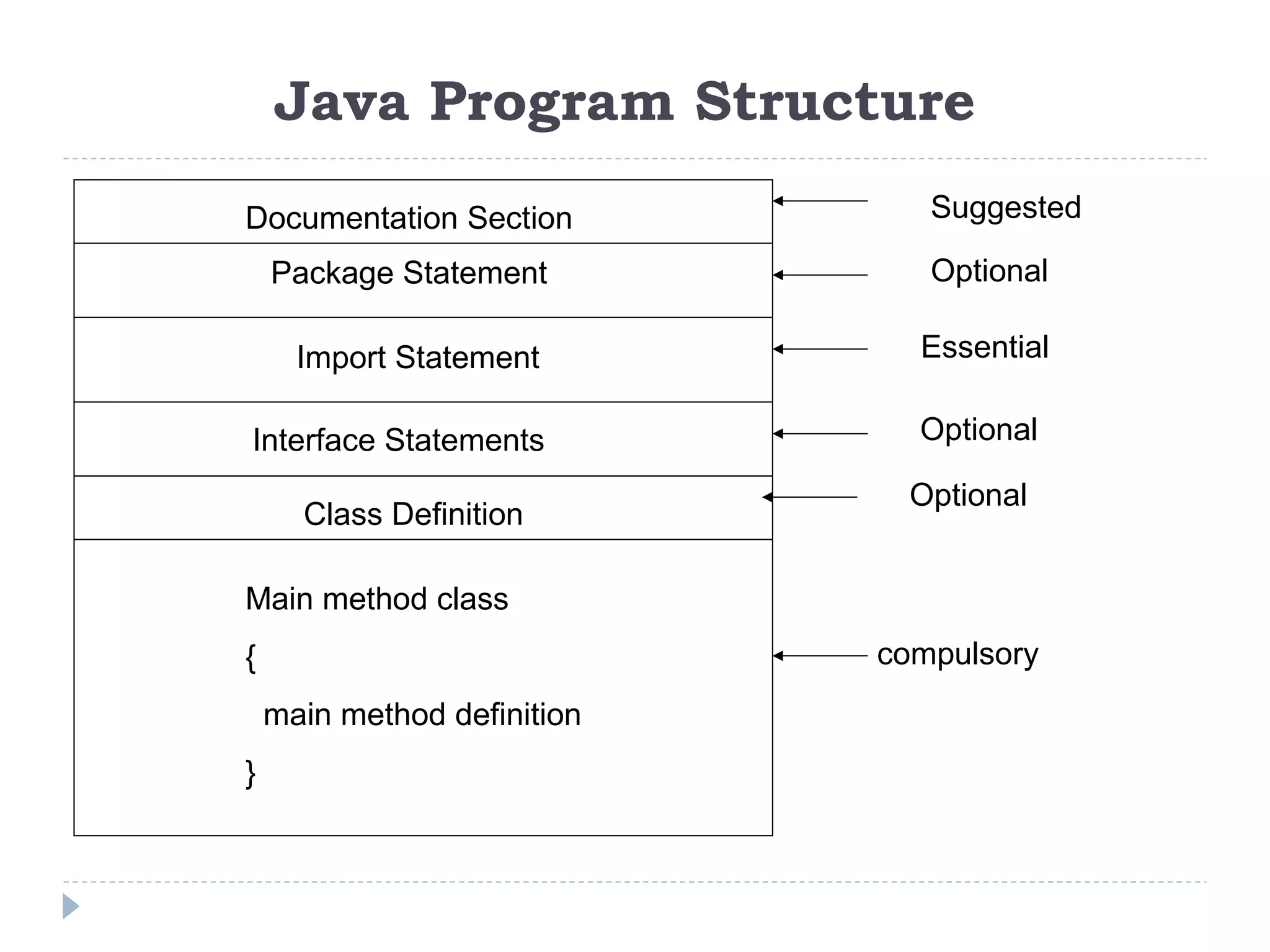 Java Program Structure
Documentation Section
Package Statement
Import Statement
Interface Statements
Class Definition
Main method class
{
main method definition
}
Suggested
Optional
Essential
Optional
compulsory
Optional
 