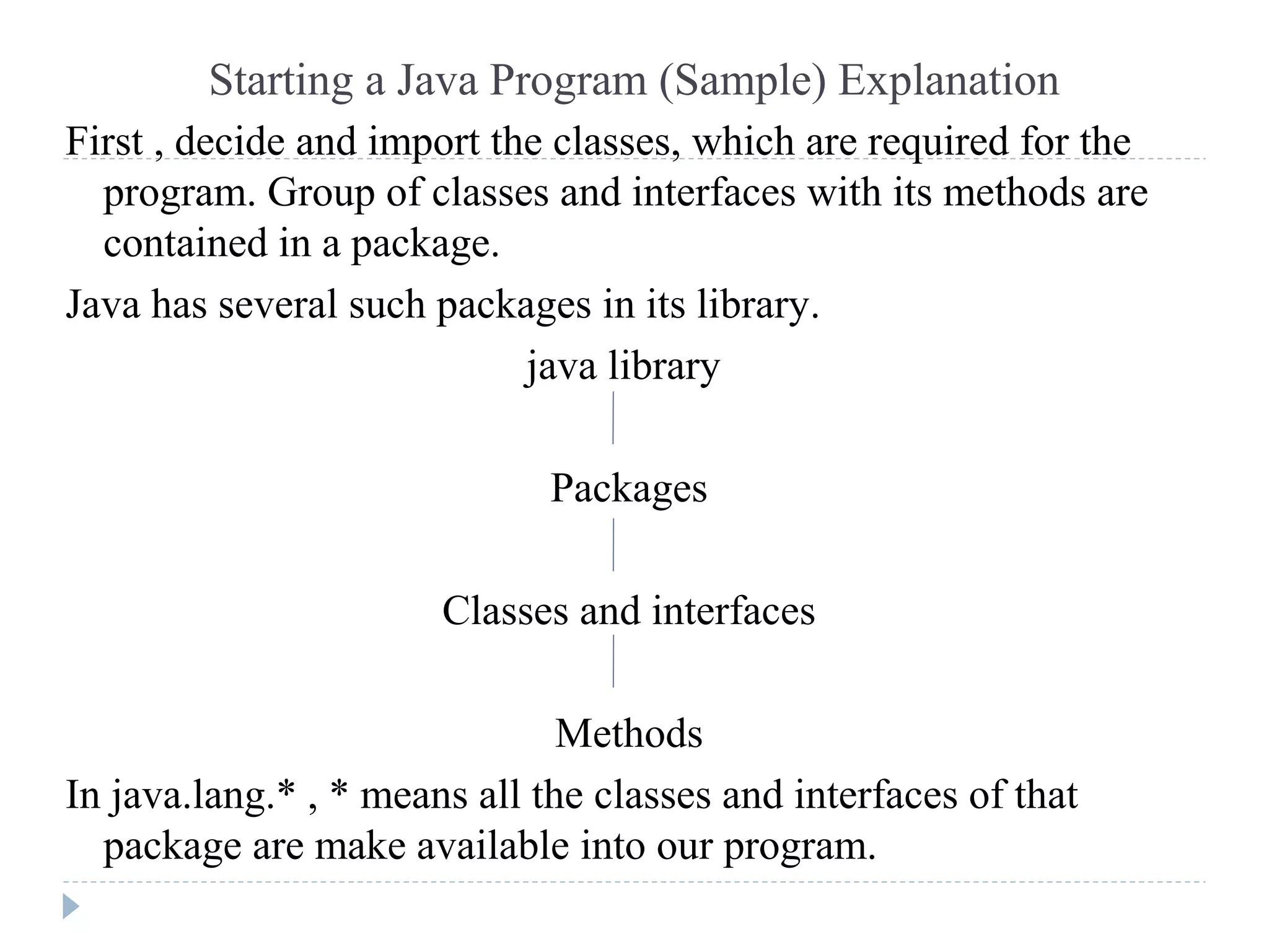 Starting a Java Program (Sample) Explanation
First , decide and import the classes, which are required for the
program. Group of classes and interfaces with its methods are
contained in a package.
Java has several such packages in its library.
java library
Packages
Classes and interfaces
Methods
In java.lang.* , * means all the classes and interfaces of that
package are make available into our program.
 