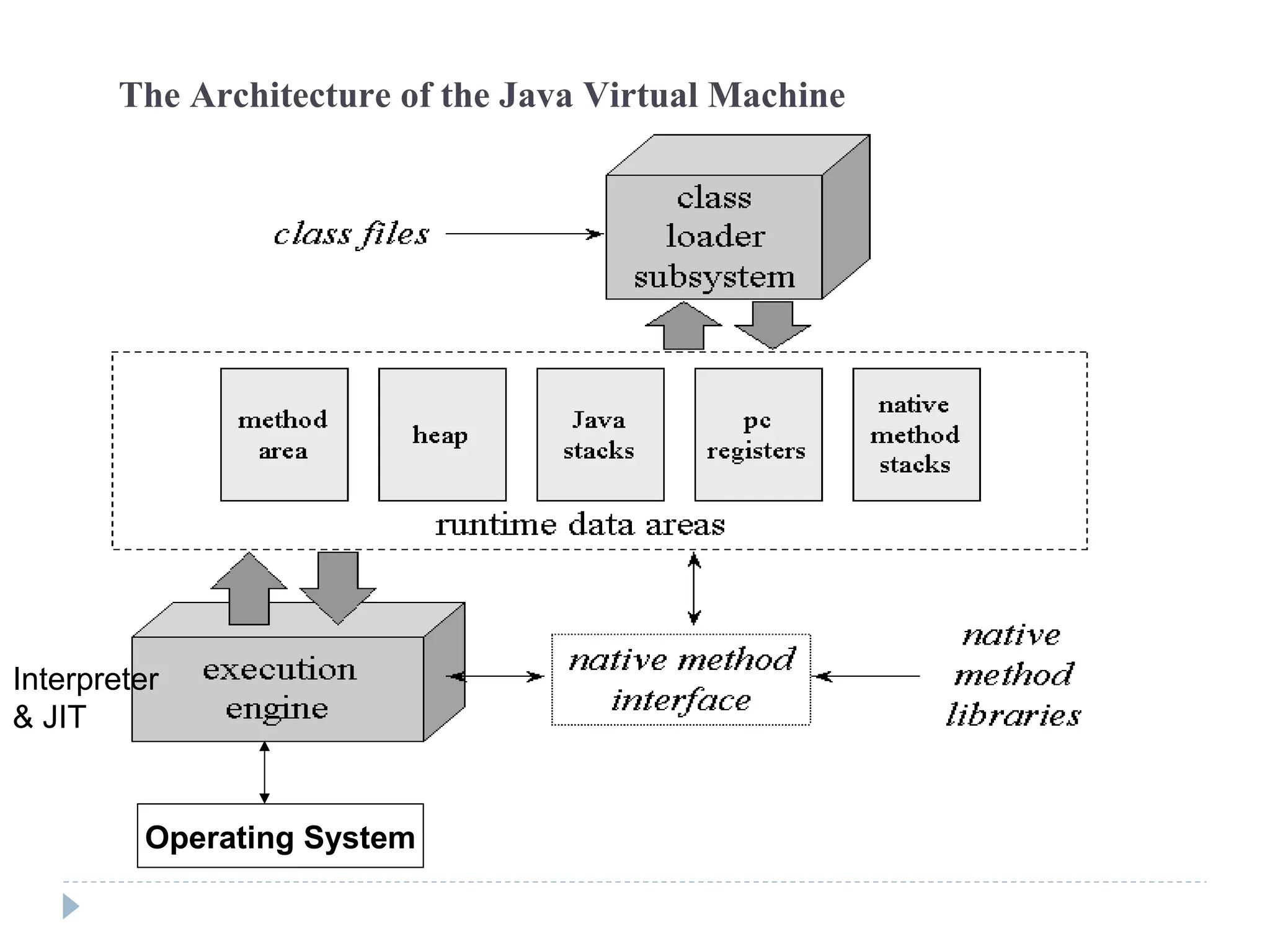 The Architecture of the Java Virtual Machine
Operating System
Interpreter
& JIT
 