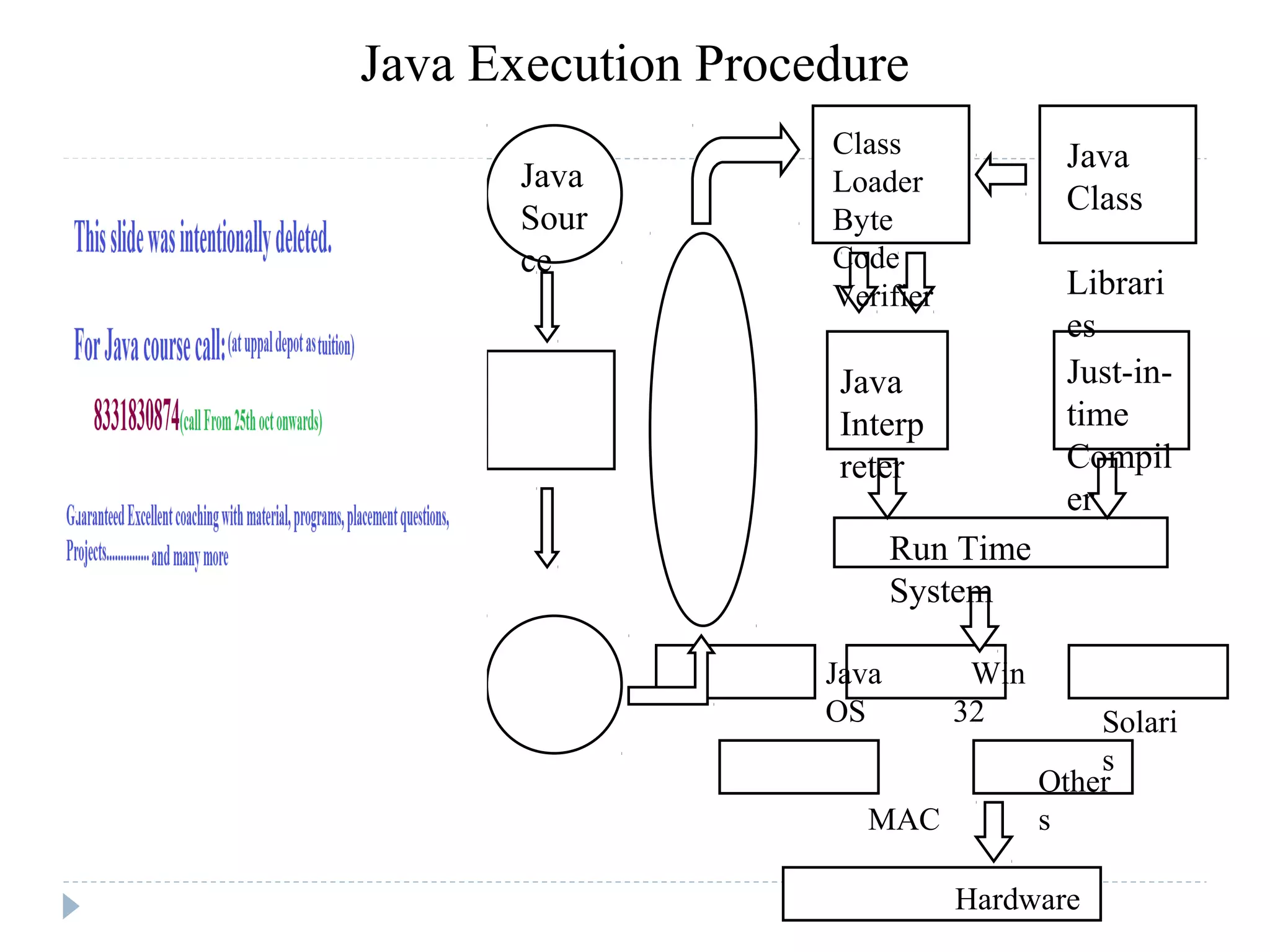 W
Java
Sour
ce
Class
Loader
Byte
Code
Verifier
Java
Class
Librari
es
Java
Interp
reter
Just-in-
time
Compil
er
Run Time
System
Java
OS
Win
32 Solari
s
MAC
Other
s
Hardware
Java Execution Procedure
 