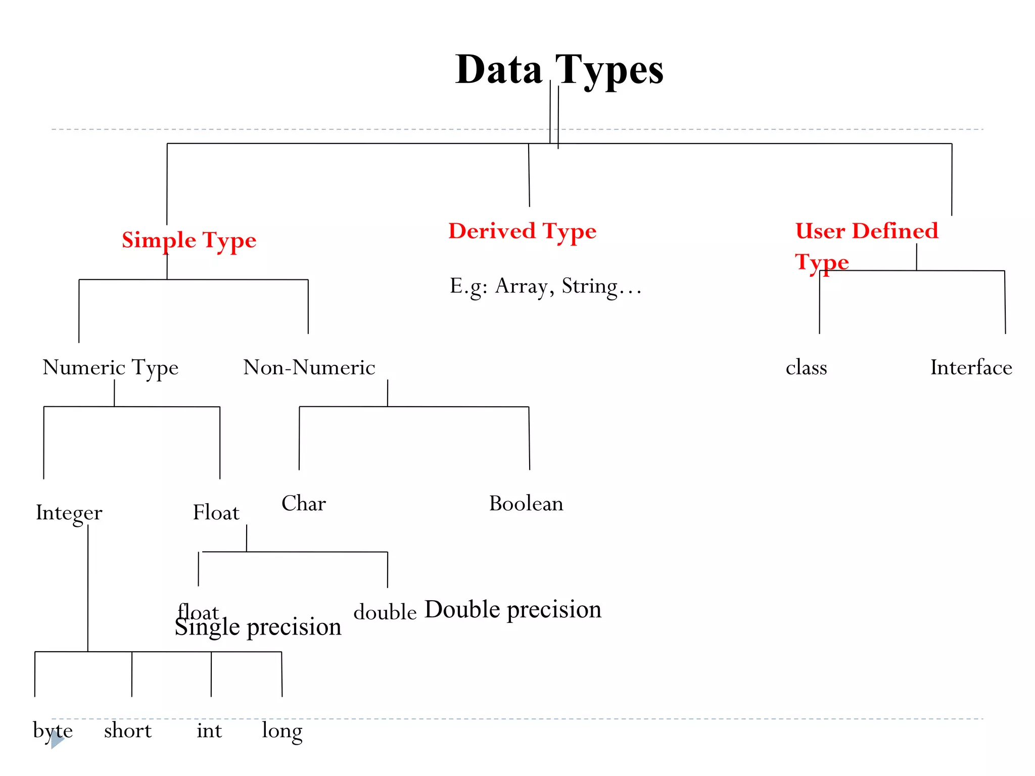 Data Types
Simple Type Derived Type User Defined
Type
Numeric Type Non-Numeric class Interface
Integer Float Char Boolean
float double
byte short int long
E.g: Array, String…
Single precision
Double precision
 