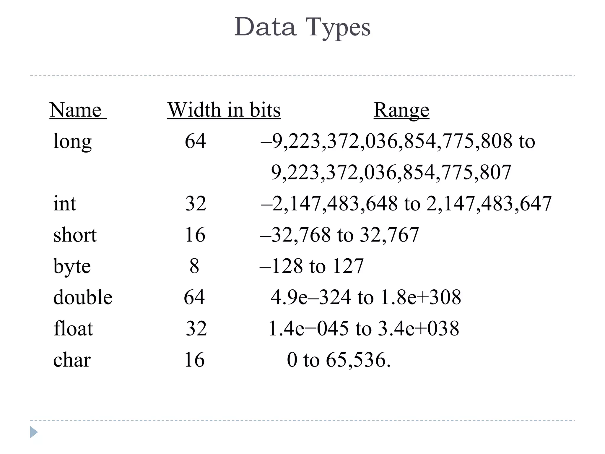 Data Types
Name Width in bits Range
long 64 –9,223,372,036,854,775,808 to
9,223,372,036,854,775,807
int 32 –2,147,483,648 to 2,147,483,647
short 16 –32,768 to 32,767
byte 8 –128 to 127
double 64 4.9e–324 to 1.8e+308
float 32 1.4e−045 to 3.4e+038
char 16 0 to 65,536.
 