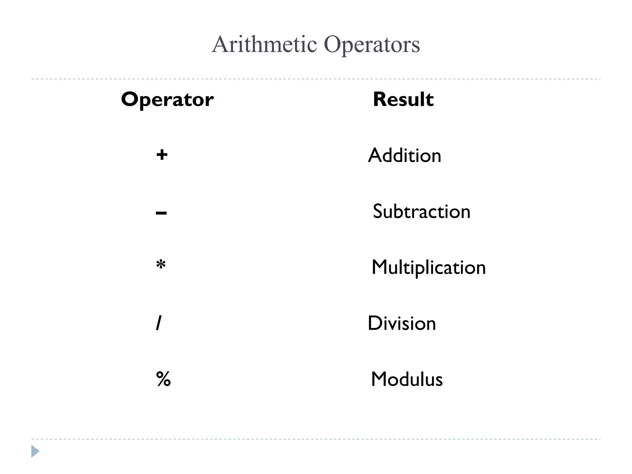 Arithmetic Operators
Operator Result
+ Addition
– Subtraction
* Multiplication
/ Division
% Modulus
 