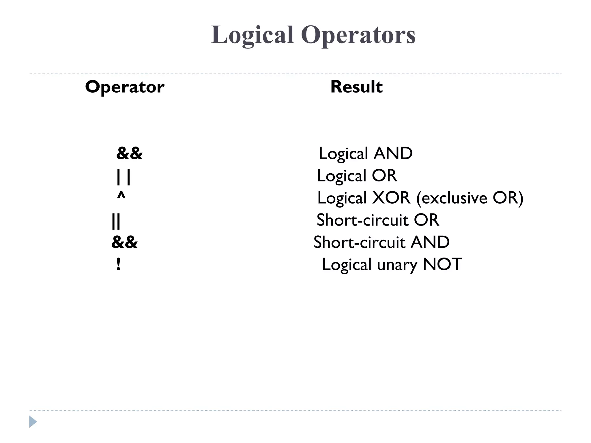 Logical Operators
Operator Result
&& Logical AND
| | Logical OR
^ Logical XOR (exclusive OR)
|| Short-circuit OR
&& Short-circuit AND
! Logical unary NOT
 