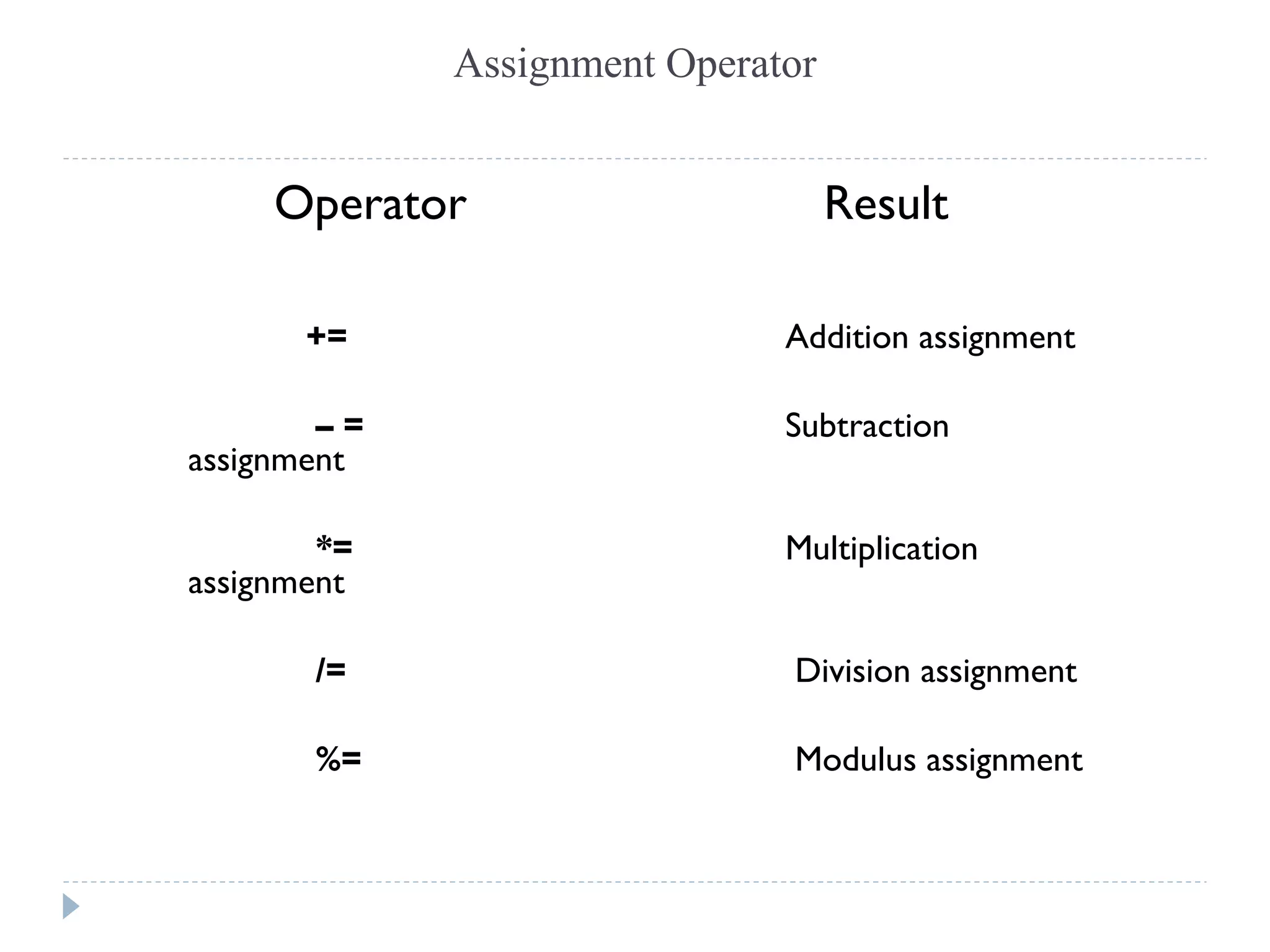 Assignment Operator
Operator Result
+= Addition assignment
– = Subtraction
assignment
*= Multiplication
assignment
/= Division assignment
%= Modulus assignment
 