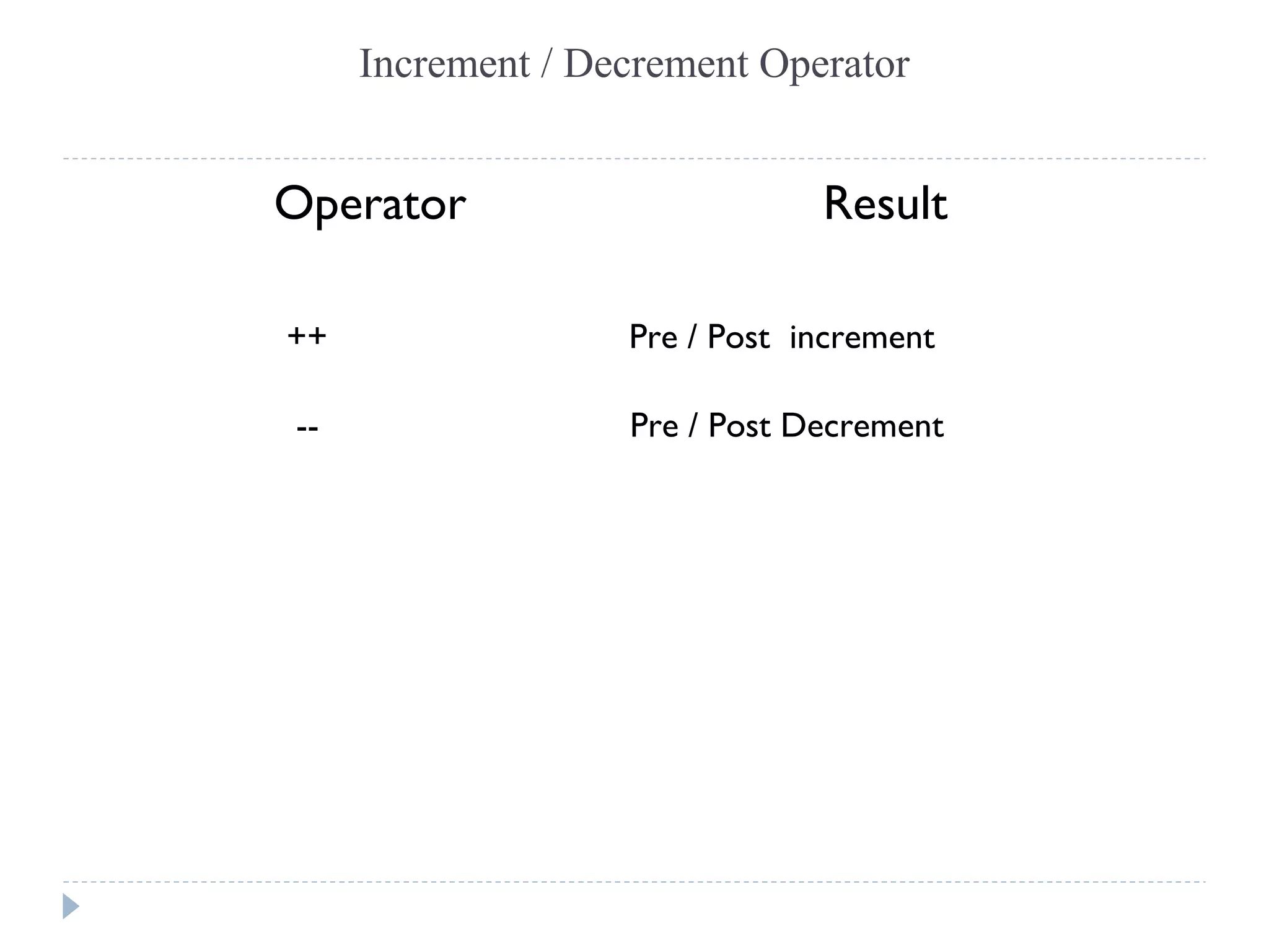 Increment / Decrement Operator
Operator Result
++ Pre / Post increment
-- Pre / Post Decrement
 