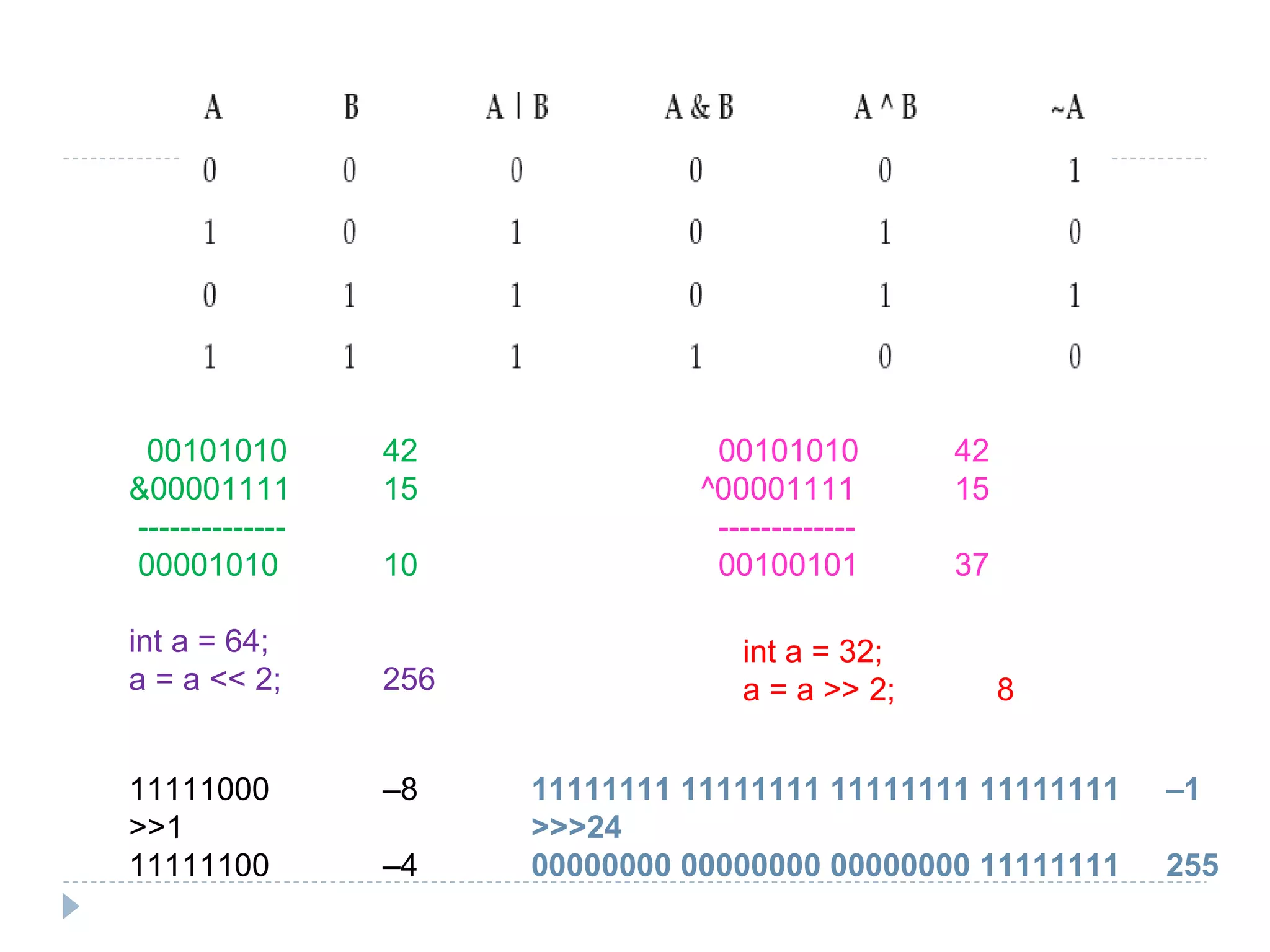 00101010 42
&00001111 15
--------------
00001010 10
00101010 42
^00001111 15
-------------
00100101 37
int a = 32;
a = a >> 2; 8
int a = 64;
a = a << 2; 256
11111000 –8
>>1
11111100 –4
11111111 11111111 11111111 11111111 –1
>>>24
00000000 00000000 00000000 11111111 255
 