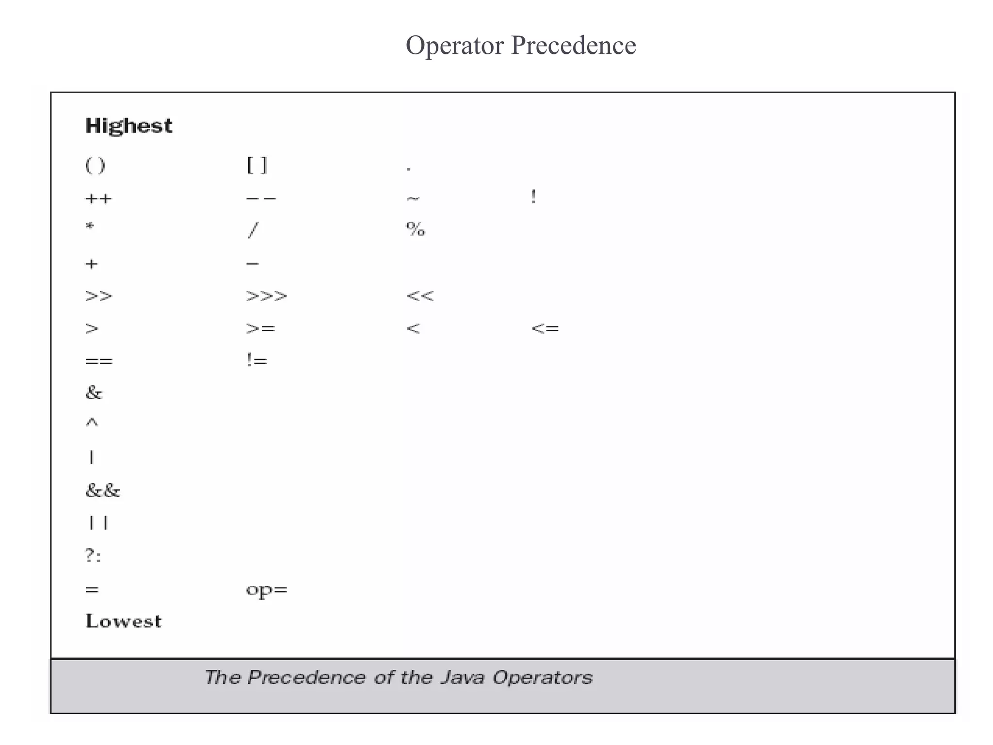 Operator Precedence
 
