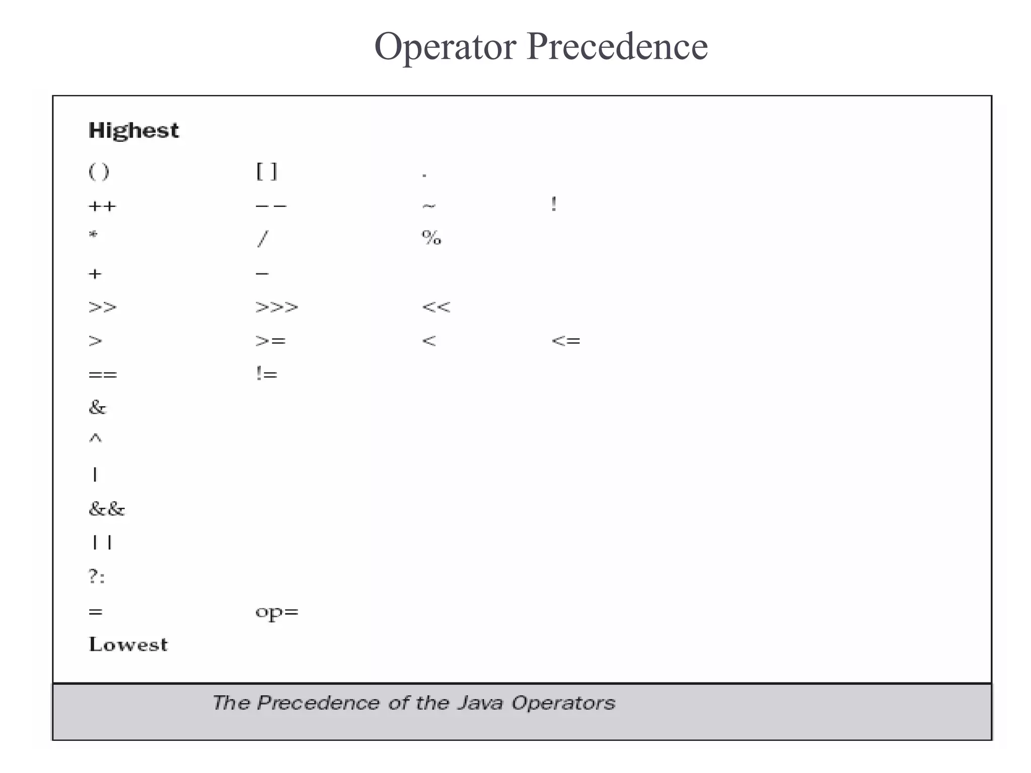 Operator Precedence
 