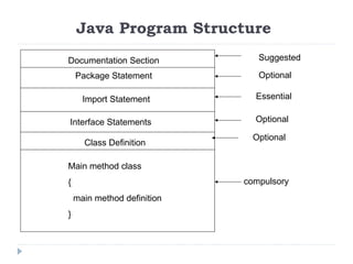 Java Program Structure
Documentation Section
Package Statement
Import Statement
Interface Statements
Class Definition
Main...