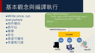 基本觀念與編譯執行
●Write once, run
ererywhere
●物件導向
●跨平台
●簡單
●安全
●高度可攜性
●多重執行緒
圖版權?
Class HelloWorldApp {
Public static void main(String[] args) {
System.out.printin (“Hello
World!”);
}
}
HelloWorldApp.java
Compiler
Win32
UNIX
MacOS
JVM JVM JVM
 