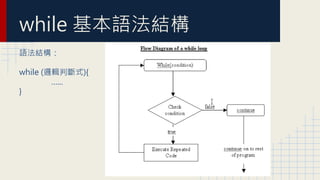 while 基本語法結構
語法結構：
while (邏輯判斷式){
…...
}
 