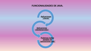 Aplicaciones
“cliente”
Aplicaciones
“cliente/servidor”
Podemos hablar
también de
“aplicaciones web”
FUNCIONALIDADES DE JAVA.
 
