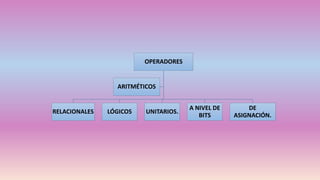 OPERADORES
RELACIONALES LÓGICOS UNITARIOS.
A NIVEL DE
BITS
DE
ASIGNACIÓN.
ARITMÉTICOS
 