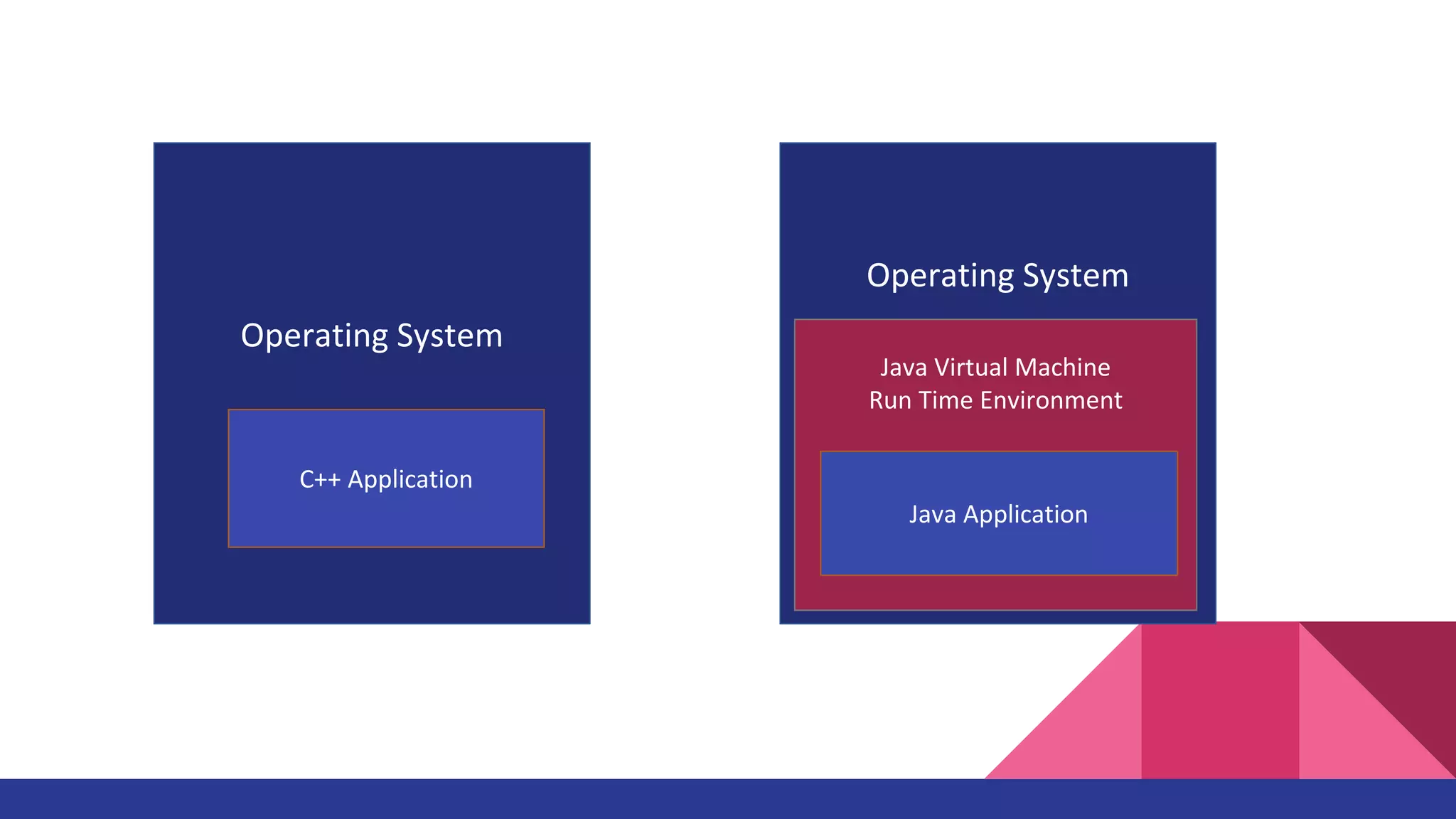 Operating System
C++ Application
Operating System
Java Virtual Machine
Run Time Environment
Java Application
 