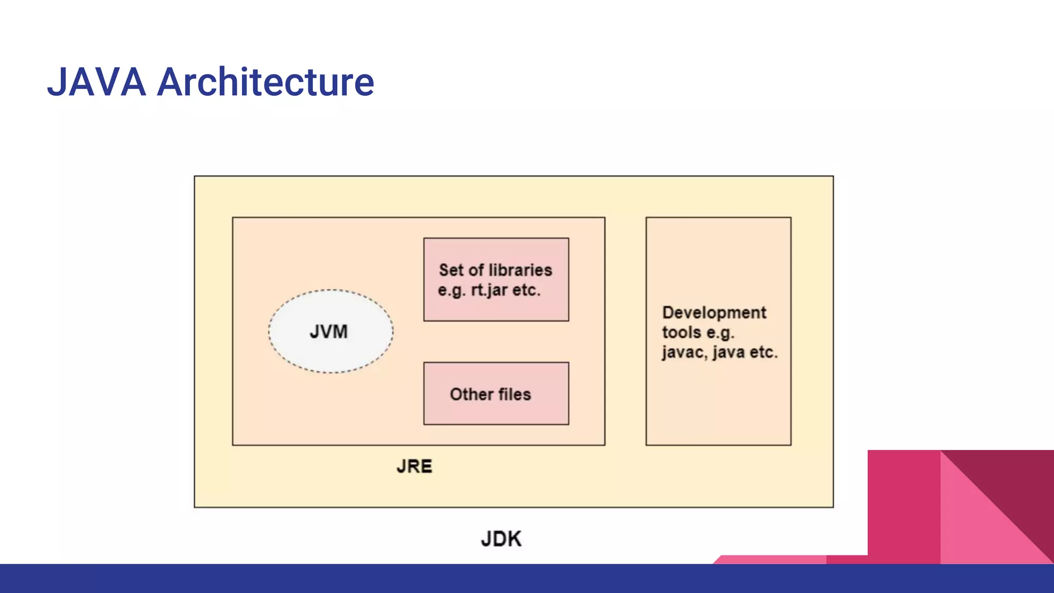 JAVA Architecture
 