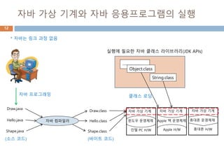 자바 가상 기계와 자바 응용프로그램의 실행
12
...................
Hello.java 자바 컴파일러
(소스 코드) (바이트 코드)
Object.class
String.class
실행에 필요한 자바 클래스 라이브러리(JDK APIs)
Shape.java
Draw.java
Hello.class
Shape.class
Draw.class
클래스 로딩
자바 프로그래밍
자바 가상 기계
윈도우 운영체제
인텔 PC H/W
자바 가상 기계
Apple 맥 운영체제
Apple H/W
자바 가상 기계
휴대폰 운영체제
휴대폰 H/W
* 자바는 링크 과정 없음
 