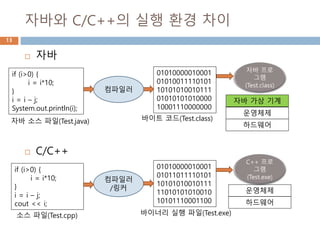 자바와 C/C++의 실행 환경 차이
13
 자바
 C/C++
if (i>0) {
i = i*10;
}
i = i – j;
System.out.println(i);
01010000010001
01010011110101
10101010010111
01010101010000
10001110000000
자바 소스 파일(Test.java) 바이트 코드(Test.class)
하드웨어
운영체제
자바 가상 기계
if (i>0) {
i = i*10;
}
i = i – j;
cout << i;
컴파일러
/링커
01010000010001
01011011110101
10101010010111
11010101010010
10101110001100
소스 파일(Test.cpp) 바이너리 실행 파일(Test.exe)
하드웨어
운영체제
컴파일러
 