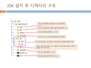 JDK 설치 후 디렉터리 구조
20
자바 개발, 실행하는데 필요한 도구와 유틸리티
자바 런타임 환경. JVM, 클래스 라이브러리 등 실행에 필요한 파일
JDK의 기본 라이브러리 외 추가 클래스 라이브러리와 개발 도구에서
필요로 하는 여러 파일
자바 프로그래밍 예제와 소스 코드
자바 프로그램 샘플 소스 코드
자바 API 클래스들에 대한 자바 소스
네이티브 코드 프로그래밍에 필요한 헤더 파일
자바로 DB 응용프로그램을 개발하는데 필요한 도구
 