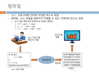 컴파일
4
 소스 : 프로그래밍 언어로 작성된 텍스트 파일
 컴파일 : 소스 파일을 컴퓨터가 이해할 수 있는 기계어로 만드는 과정
 소스 파일 확장자와 컴파일 된 파일의 확장자
 자바 : .java -> .class
 C : .c -> .obj-> .exe
 C++ : .cpp -> .obj -> .exe
if (i>0) {
i = i*10;
}
i = i – j;
System.out.println(i);
컴파일러
01010000010001
01010011110101
10101010010111
01010101010000
10001110000000
소스 프로그램 기계어
소스 프로그램
편집 및 개발
프로그램
실행
컴파일
 