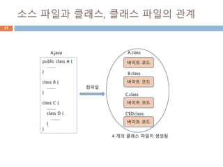 소스 파일과 클래스, 클래스 파일의 관계
43
public class A {
.........
}
class B {
.........
}
class C {
.........
class D {
.........
}
}
A.java A.class
B.class
C$D.class
컴파일
바이트 코드
바이트 코드
바이트 코드
C.class
바이트 코드
4 개의 클래스 파일이 생성됨
 