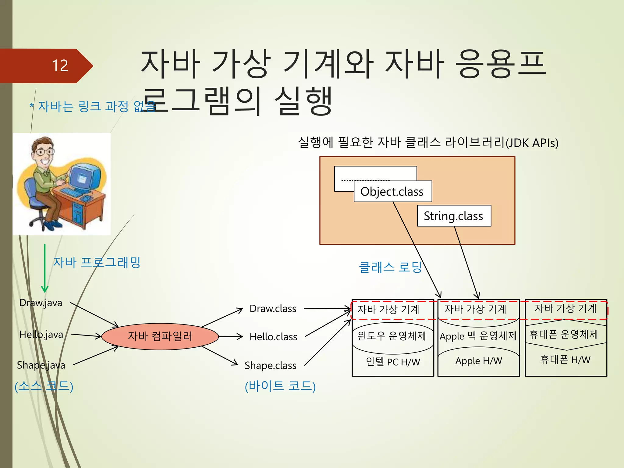 자바 가상 기계와 자바 응용프
로그램의 실행
12
...................
Hello.java 자바 컴파일러
(소스 코드) (바이트 코드)
Object.class
String.class
실행에 필요한 자바 클래스 라이브러리(JDK APIs)
Shape.java
Draw.java
Hello.class
Shape.class
Draw.class
클래스 로딩
자바 프로그래밍
자바 가상 기계
윈도우 운영체제
인텔 PC H/W
자바 가상 기계
Apple 맥 운영체제
Apple H/W
자바 가상 기계
휴대폰 운영체제
휴대폰 H/W
* 자바는 링크 과정 없음
 