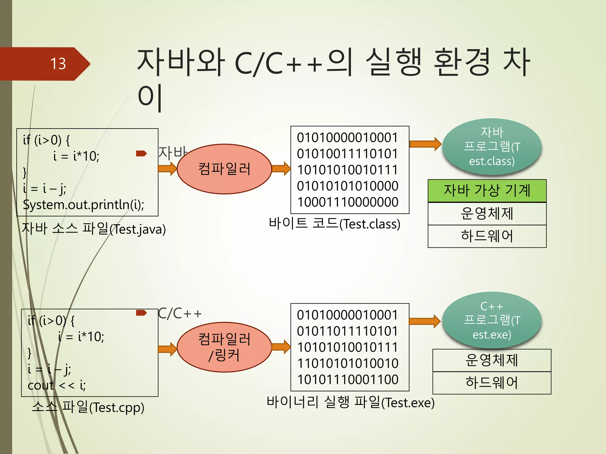 자바와 C/C++의 실행 환경 차
이
 자바
 C/C++
13
if (i>0) {
i = i*10;
}
i = i – j;
System.out.println(i);
01010000010001
01010011110101
10101010010111
01010101010000
10001110000000
자바 소스 파일(Test.java) 바이트 코드(Test.class)
하드웨어
운영체제
자바 가상 기계
자바
프로그램(T
est.class)
if (i>0) {
i = i*10;
}
i = i – j;
cout << i;
컴파일러
/링커
01010000010001
01011011110101
10101010010111
11010101010010
10101110001100
소스 파일(Test.cpp) 바이너리 실행 파일(Test.exe)
하드웨어
운영체제
C++
프로그램(T
est.exe)
컴파일러
 