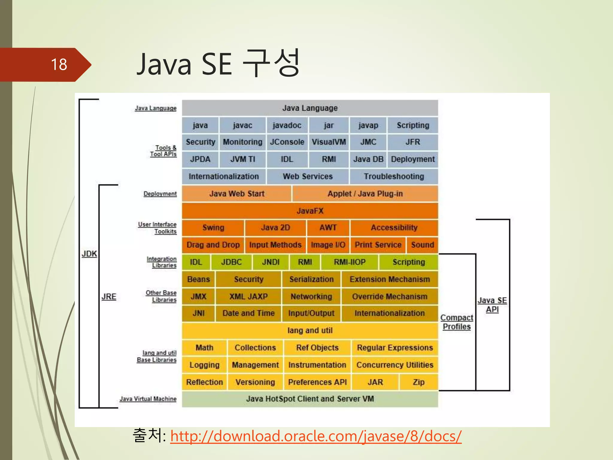Java SE 구성
18
출처: http://download.oracle.com/javase/8/docs/
 