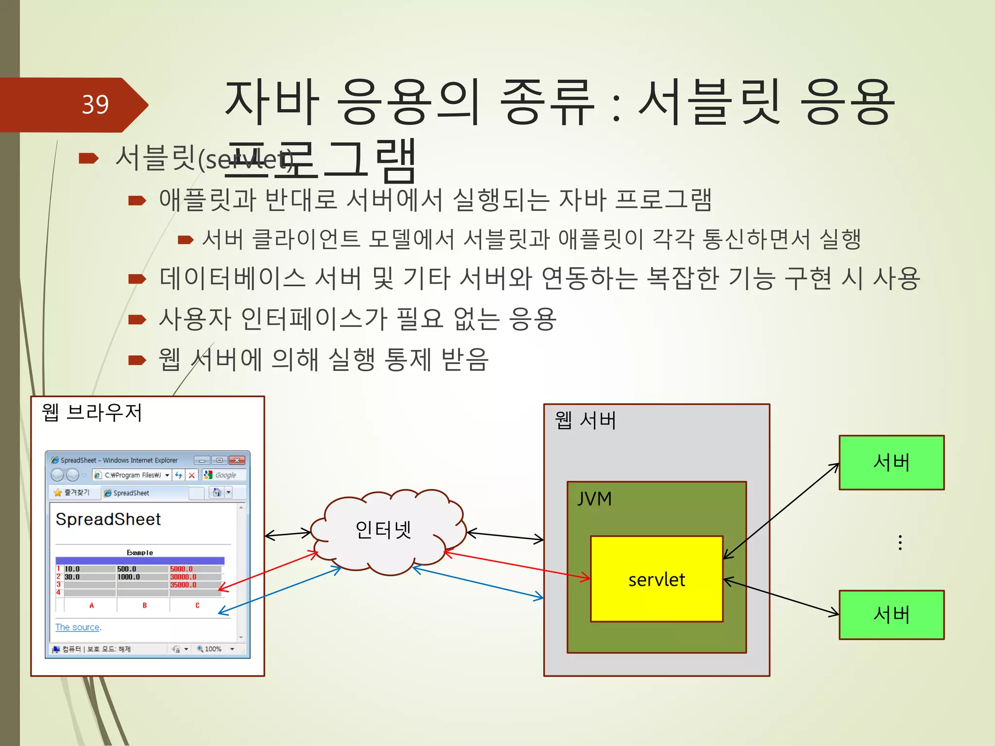 웹 브라우저
자바 응용의 종류 : 서블릿 응용
프로그램
 서블릿(servlet)
 애플릿과 반대로 서버에서 실행되는 자바 프로그램
 서버 클라이언트 모델에서 서블릿과 애플릿이 각각 통신하면서 실행
 데이터베이스 서버 및 기타 서버와 연동하는 복잡한 기능 구현 시 사용
 사용자 인터페이스가 필요 없는 응용
 웹 서버에 의해 실행 통제 받음
39
인터넷
웹 서버
JVM
servlet
서버
서버
…
 