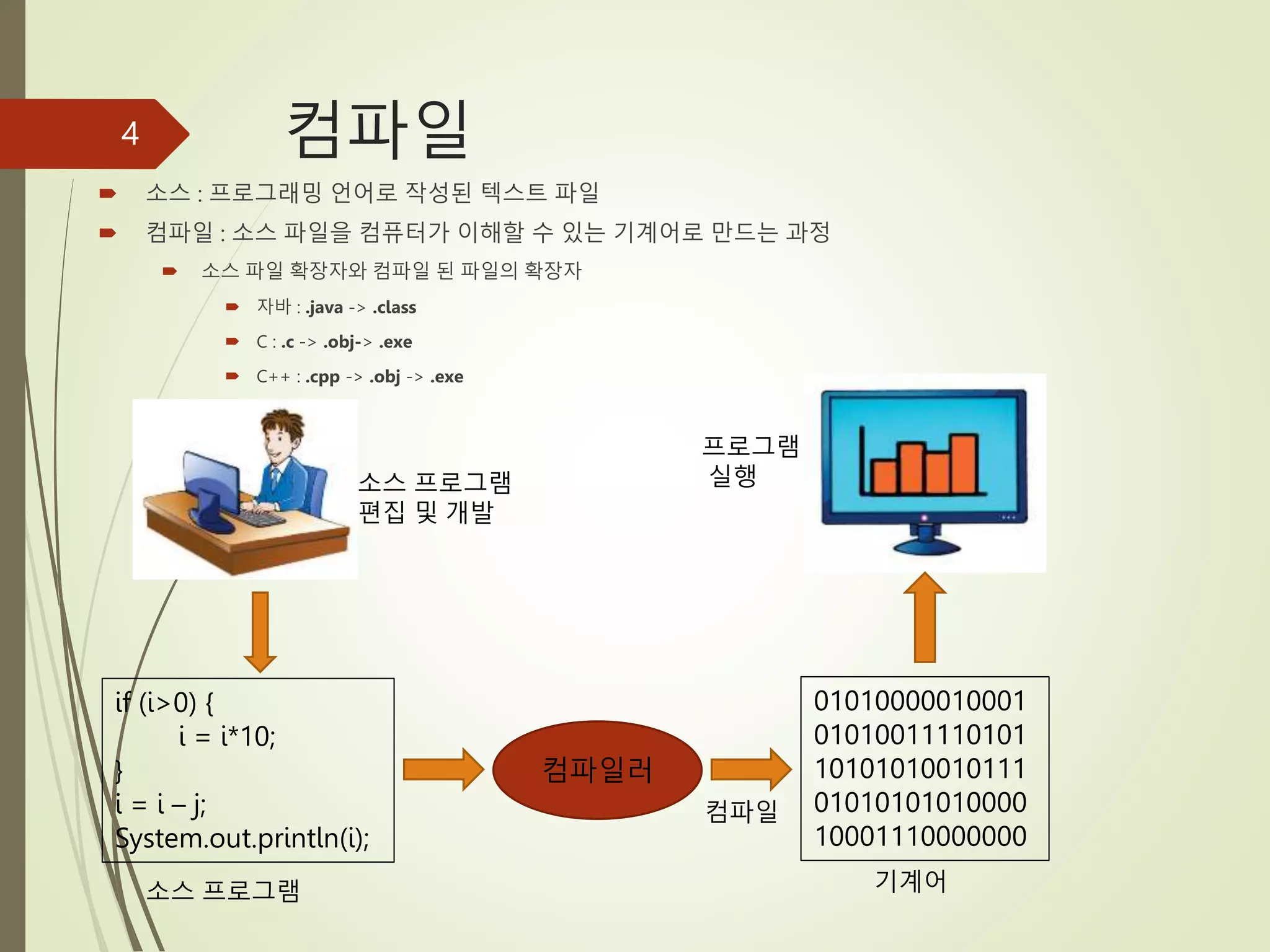 컴파일
 소스 : 프로그래밍 언어로 작성된 텍스트 파일
 컴파일 : 소스 파일을 컴퓨터가 이해할 수 있는 기계어로 만드는 과정
 소스 파일 확장자와 컴파일 된 파일의 확장자
 자바 : .java -> .class
 C : .c -> .obj-> .exe
 C++ : .cpp -> .obj -> .exe
4
if (i>0) {
i = i*10;
}
i = i – j;
System.out.println(i);
컴파일러
01010000010001
01010011110101
10101010010111
01010101010000
10001110000000
소스 프로그램 기계어
소스 프로그램
편집 및 개발
프로그램
실행
컴파일
 