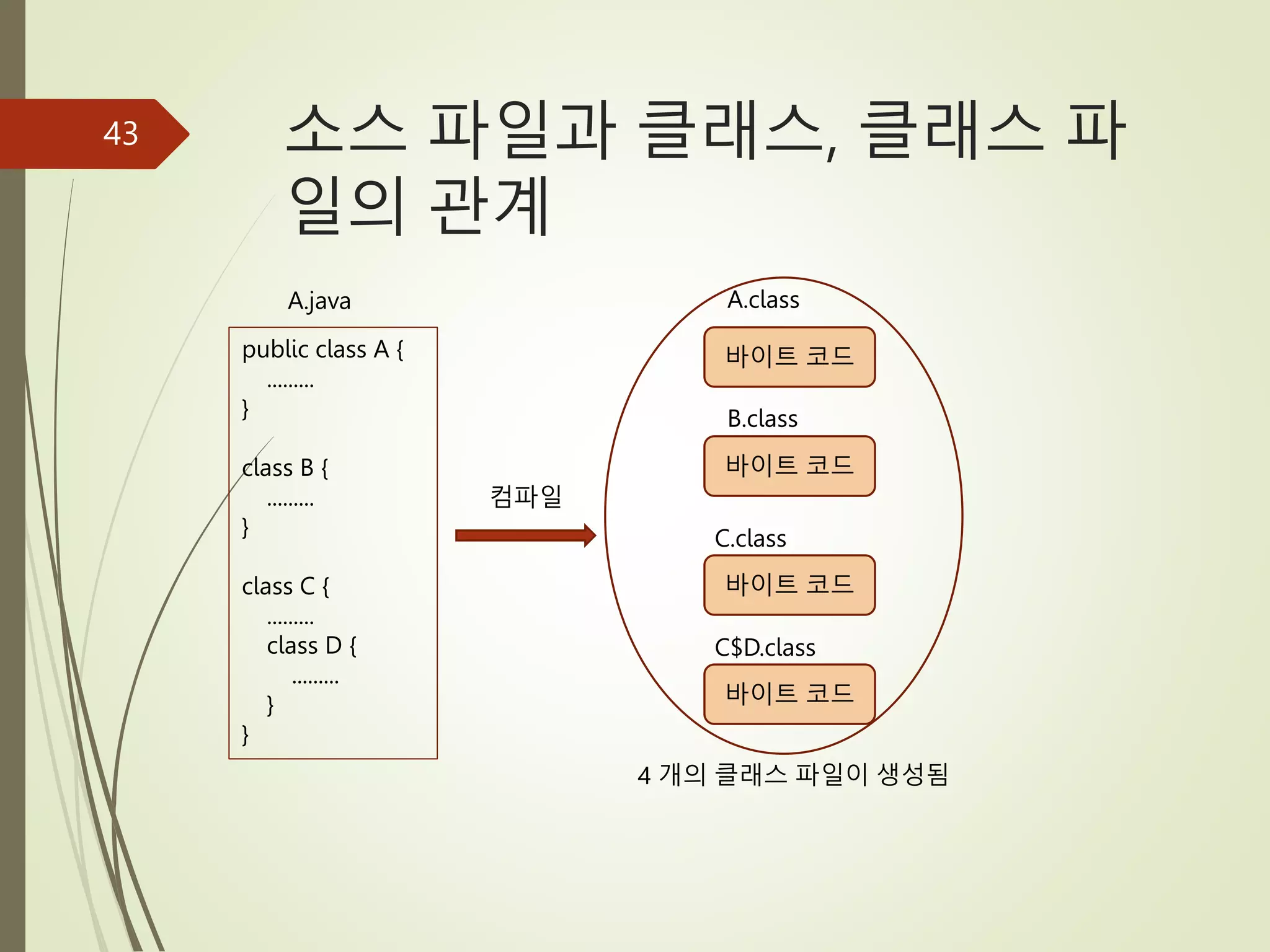 소스 파일과 클래스, 클래스 파
일의 관계
43
public class A {
.........
}
class B {
.........
}
class C {
.........
class D {
.........
}
}
A.java A.class
B.class
C$D.class
컴파일
바이트 코드
바이트 코드
바이트 코드
C.class
바이트 코드
4 개의 클래스 파일이 생성됨
 