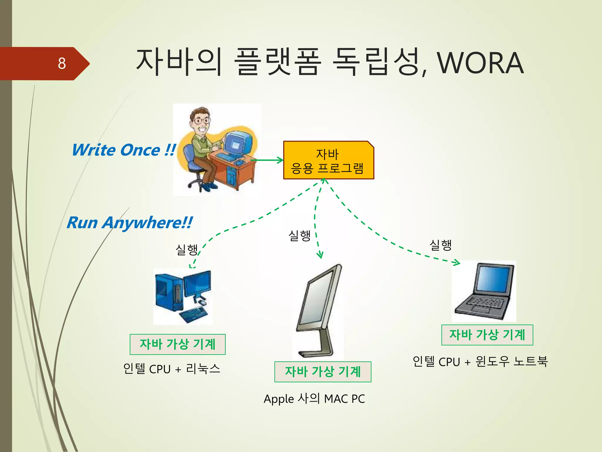 자바의 플랫폼 독립성, WORA
8
인텔 CPU + 리눅스
Apple 사의 MAC PC
자바
응용 프로그램
실행
실행
실행
Write Once !!
Run Anywhere!!
자바 가상 기계
자바 가상 기계
자바 가상 기계
인텔 CPU + 윈도우 노트북
 