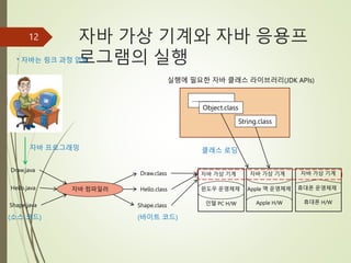 자바 가상 기계와 자바 응용프
로그램의 실행
12
...................
Hello.java 자바 컴파일러
(소스 코드) (바이트 코드)
Object.class
String.class
실행에 필요한 자바 클래스 라이브러리(JDK APIs)
Shape.java
Draw.java
Hello.class
Shape.class
Draw.class
클래스 로딩
자바 프로그래밍
자바 가상 기계
윈도우 운영체제
인텔 PC H/W
자바 가상 기계
Apple 맥 운영체제
Apple H/W
자바 가상 기계
휴대폰 운영체제
휴대폰 H/W
* 자바는 링크 과정 없음
 