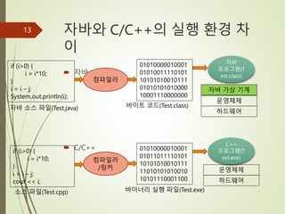 자바와 C/C++의 실행 환경 차
이
 자바
 C/C++
13
if (i>0) {
i = i*10;
}
i = i – j;
System.out.println(i);
01010000010001
01010011110101
10101010010111
01010101010000
10001110000000
자바 소스 파일(Test.java) 바이트 코드(Test.class)
하드웨어
운영체제
자바 가상 기계
자바
프로그램(T
est.class)
if (i>0) {
i = i*10;
}
i = i – j;
cout << i;
컴파일러
/링커
01010000010001
01011011110101
10101010010111
11010101010010
10101110001100
소스 파일(Test.cpp) 바이너리 실행 파일(Test.exe)
하드웨어
운영체제
C++
프로그램(T
est.exe)
컴파일러
 