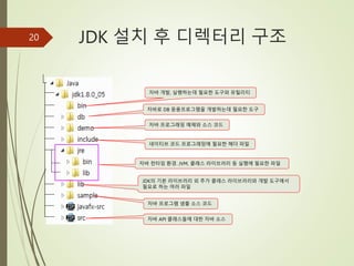 JDK 설치 후 디렉터리 구조
20
자바 개발, 실행하는데 필요한 도구와 유틸리티
자바 런타임 환경. JVM, 클래스 라이브러리 등 실행에 필요한 파일
JDK의 기본 라이브러리 외 추가 클래스 라이브러리와 개발 도구에서
필요로 하는 여러 파일
자바 프로그래밍 예제와 소스 코드
자바 프로그램 샘플 소스 코드
자바 API 클래스들에 대한 자바 소스
네이티브 코드 프로그래밍에 필요한 헤더 파일
자바로 DB 응용프로그램을 개발하는데 필요한 도구
 