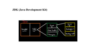 JDK (Java Development Kit)
 