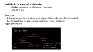 Variable declaration and initialization
Syntax : datatype variablename=value/data ;
Ex: int a=20;
Data type
• It is used to specify or indicate which type of data to be stored in the variable.
• For different data we are creating a different type of container.
Types of variables
 