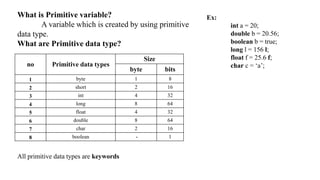 What is Primitive variable?
A variable which is created by using primitive
data type.
What are Primitive data type?
All primitive data types are keywords
no Primitive data types
Size
byte bits
1 byte 1 8
2 short 2 16
3 int 4 32
4 long 8 64
5 float 4 32
6 double 8 64
7 char 2 16
8 boolean - 1
Ex:
int a = 20;
double b = 20.56;
boolean b = true;
long l = 156 l;
float f = 25.6 f;
char c = ‘a’;
 