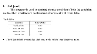 I. && [and]
This operator is used to compare the two condition if both the condition
are true then it will return boolean true otherwise it will return false.
Truth Table
• If both conditions are satisfied then only it will return True otherwise False
Condition Return Value
True && False False
False && True False
False && False False
True && True True
 